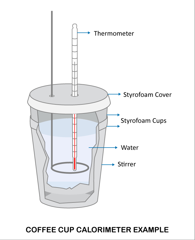 Coffee Cup Calorimeter Principle | DDS Calorimeters