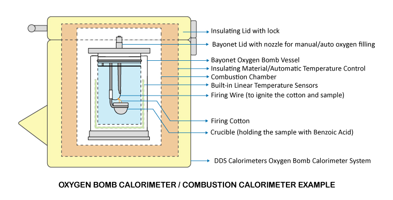 Oxygen Bomb Calorimeter Principle | DDS Calorimeters